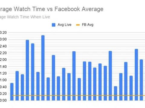 What is a good average watch time on Facebook?