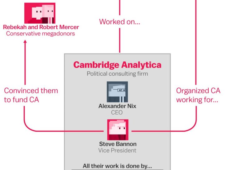 What did Cambridge Analytica do to Facebook?