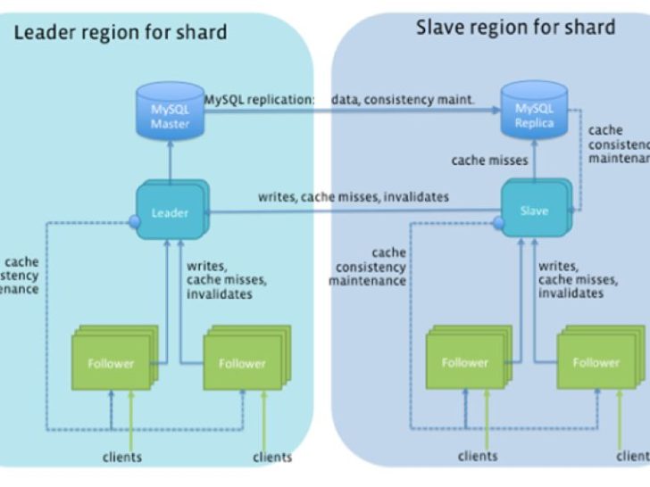 How does Facebook scale MySQL?