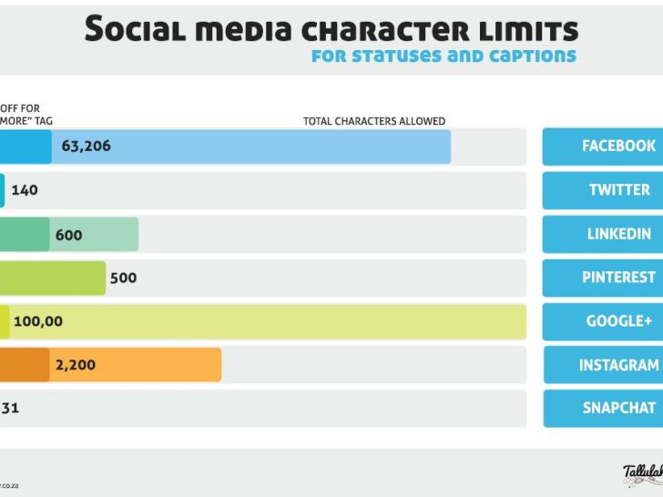 Which social media has character limit?