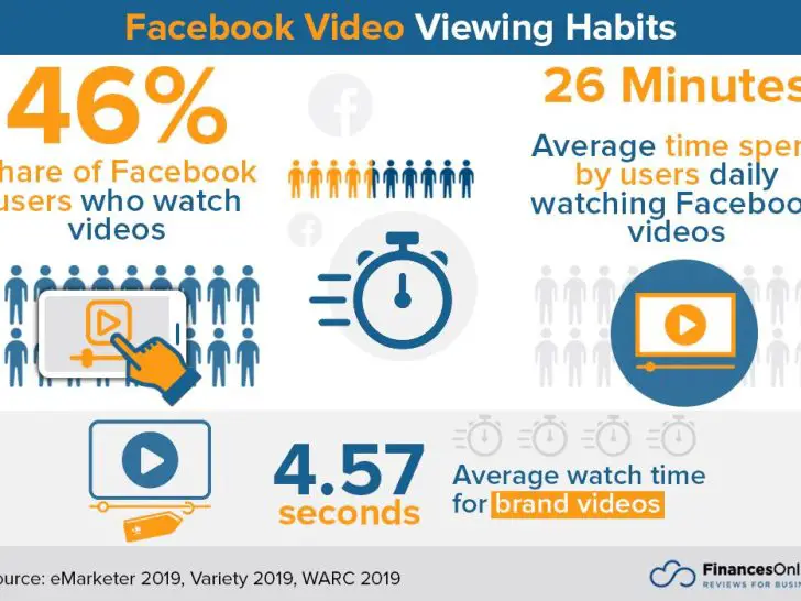 What do people watch most on Facebook?