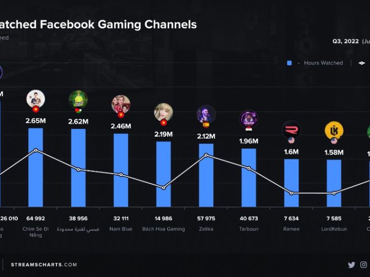 Who is the top streamer on Facebook?