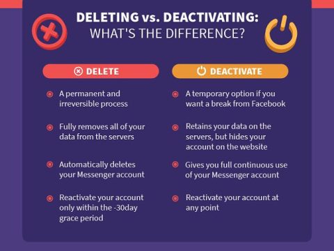 What is the difference between deactivating Facebook and deleting?