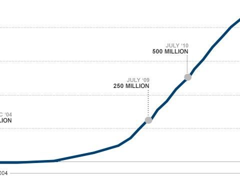 When did Facebook pass billion users?