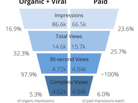 What is a good view through rate on Facebook?