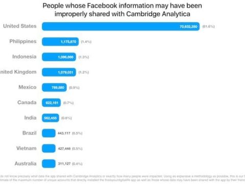 What personal information is collected by Facebook?