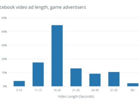 How long can videos be on Facebook ads?