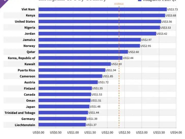 How much do Instagram ads cost in Germany