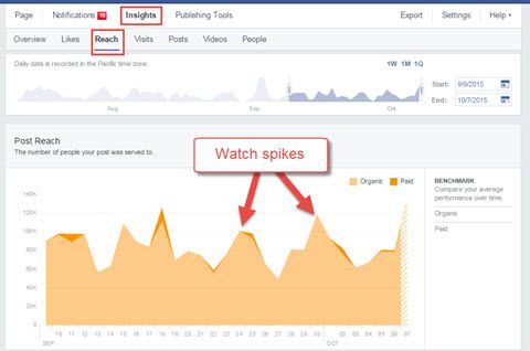 How can I improve my Facebook Insights