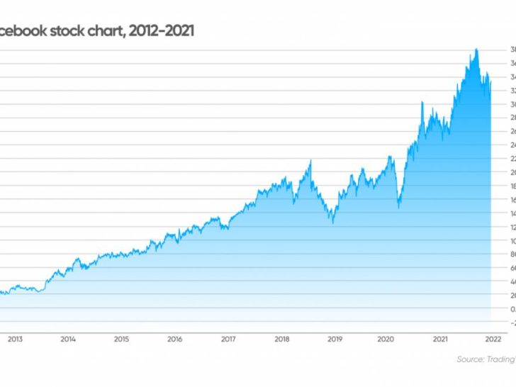 What is the prediction for Facebook share price?