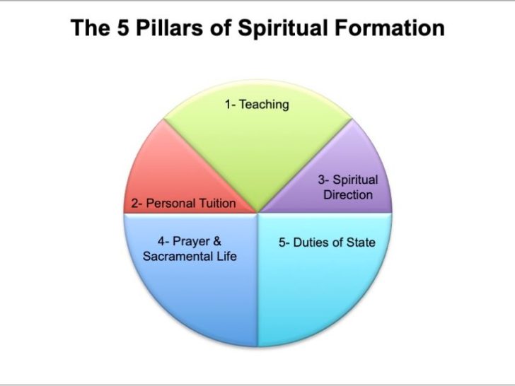 What is the five day community for spiritual formation