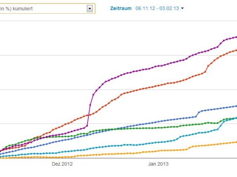 What is the average growth rate of Facebook followers?