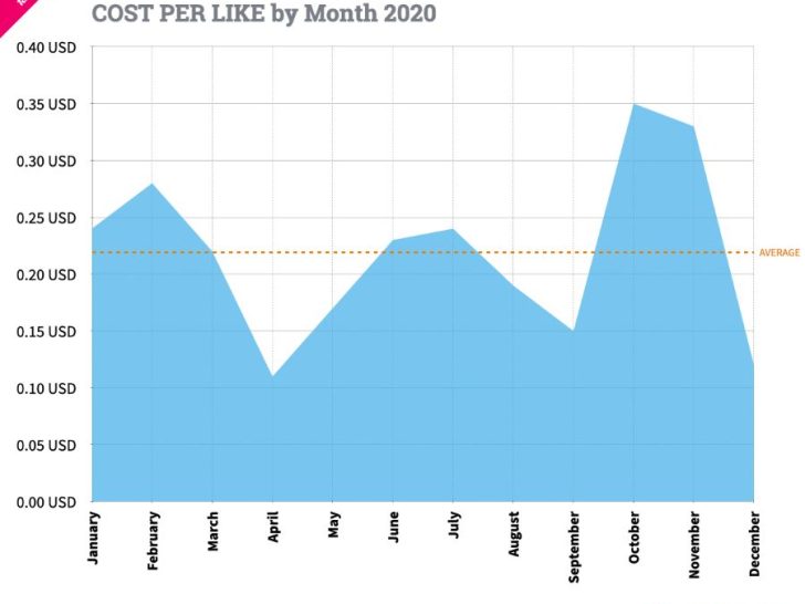 Why are Facebook ad prices more expensive?