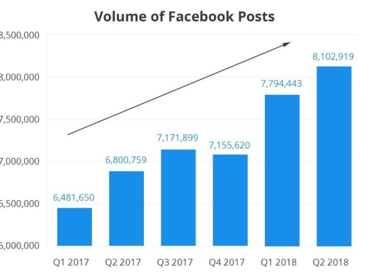 How many posts to Facebook in a day?