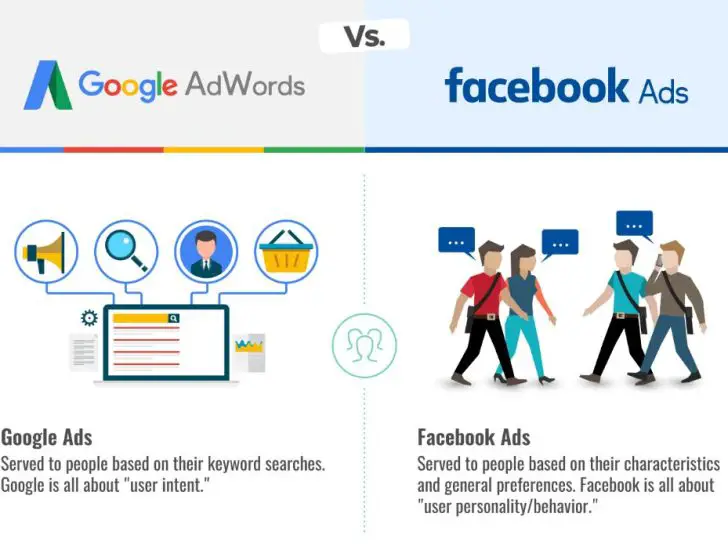 Is it better to advertise on Facebook or Google?