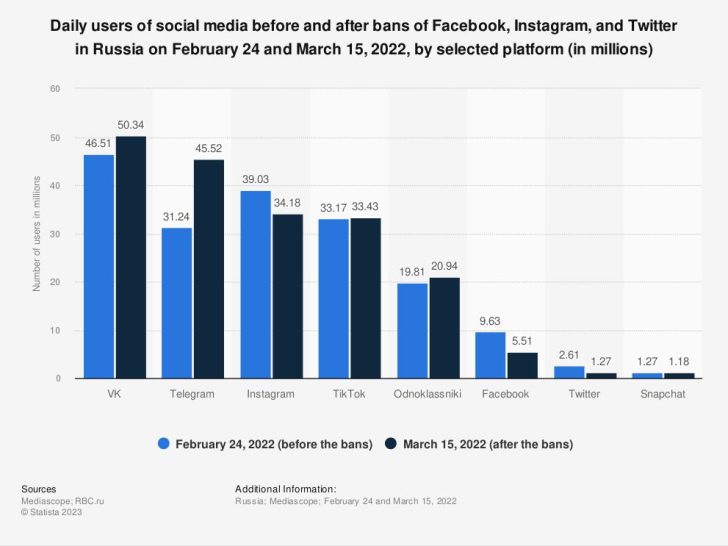 Why is social media banned in Russia?