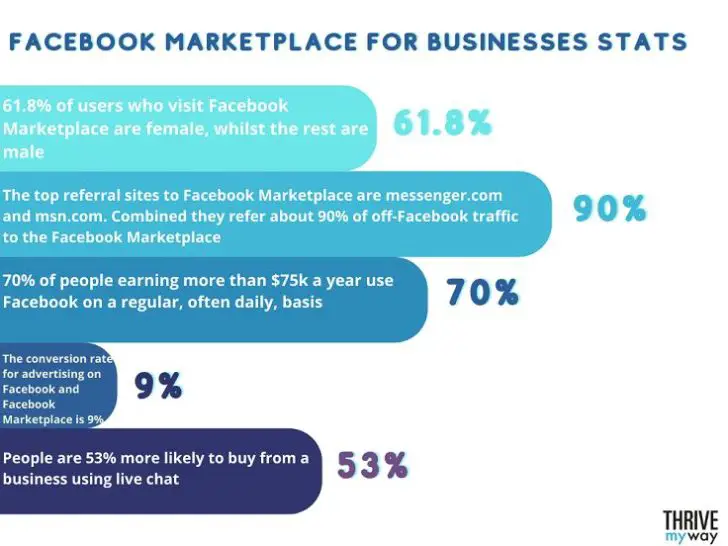 What do most people buy from Facebook Marketplace?