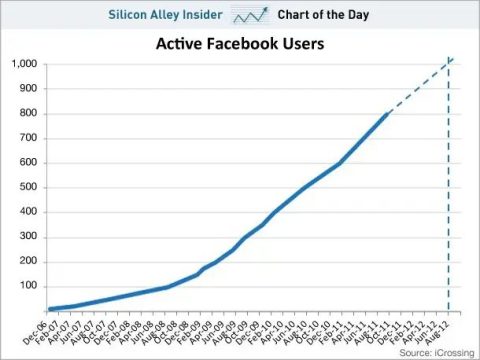 What will FB be worth in 5 years?