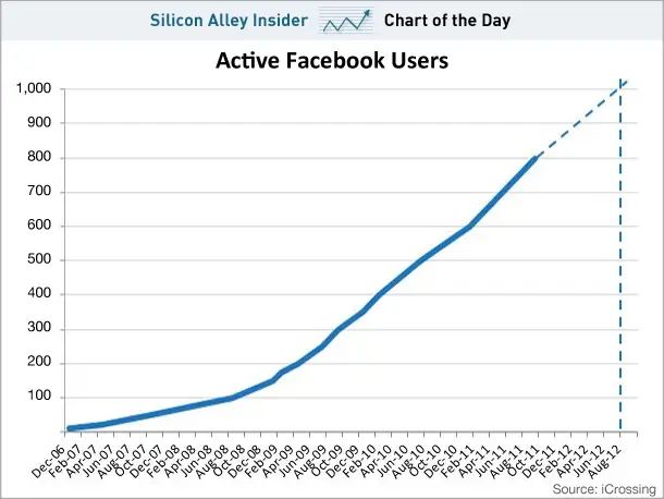 What will FB be worth in 5 years