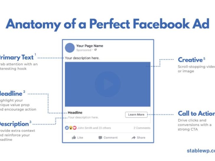 What are the 4 elements of a perfect Facebook ad?