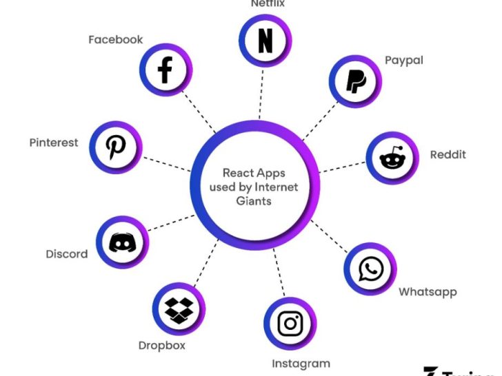 How React is used in Facebook?