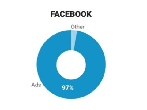 How many ads is too many on Facebook?