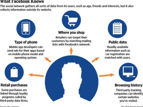 What do the Facebook Marketplace insights mean?