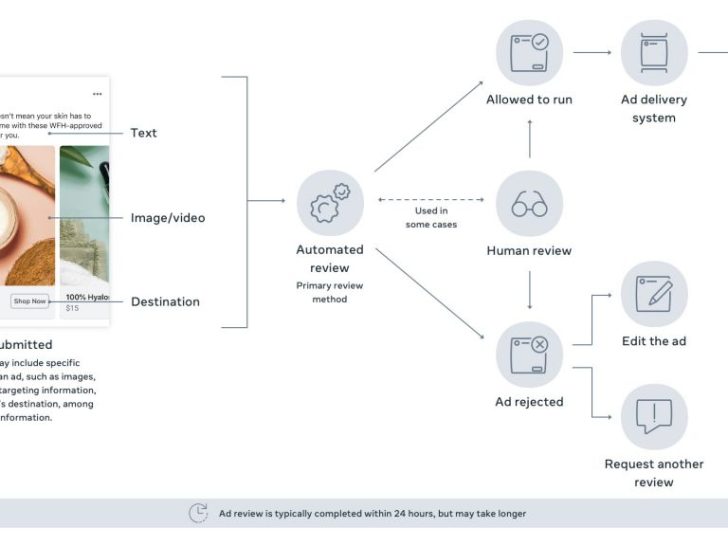 What does it mean when a Facebook ad is processing?