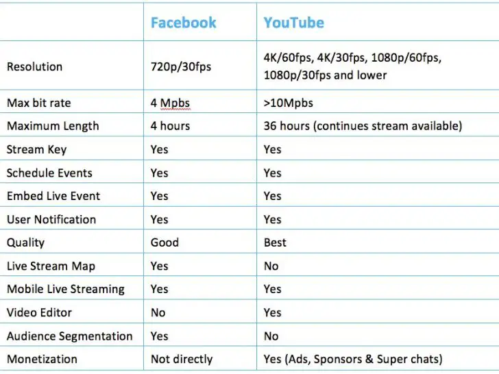 What the difference between a video and a live video on Facebook?