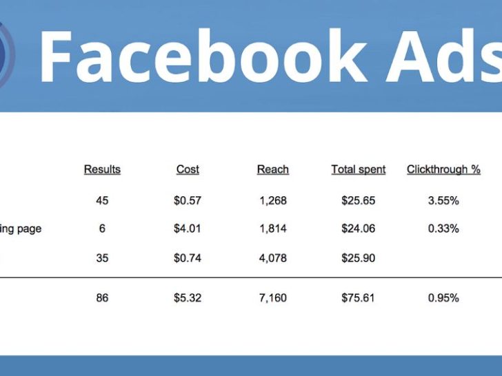 How much do FB ads cost?