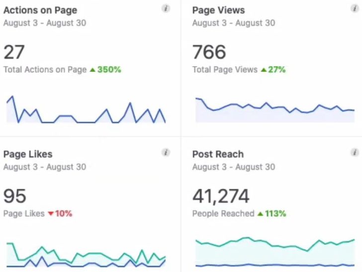 What is Page vs post reach on Facebook?