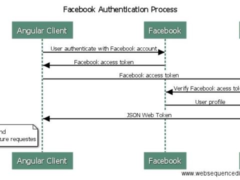 How to login with Facebook in node js?