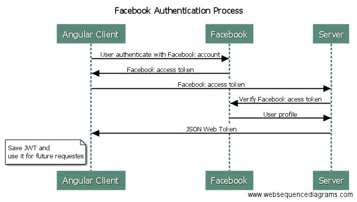 How to login with Facebook in node js