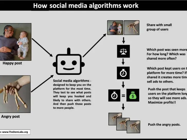 What is the Facebook anger algorithm?