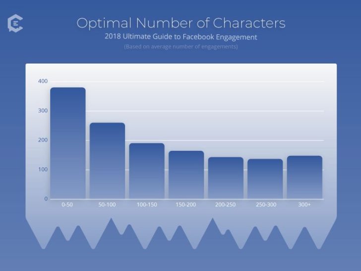 How many characters are there in Facebook