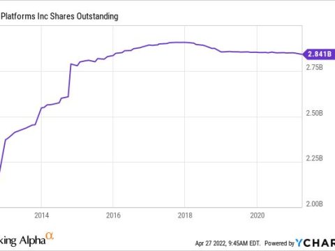 What is the historical shares outstanding for meta?