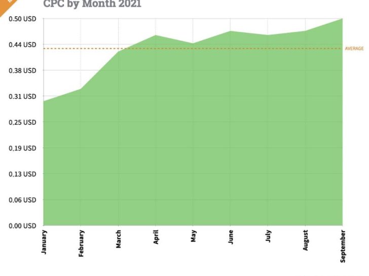 How much is Facebook ads per month?