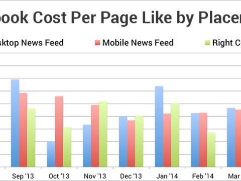 What is a good cost per page like for Facebook ads?