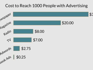 How much does it cost to reach 1,000 people Facebook Ads?