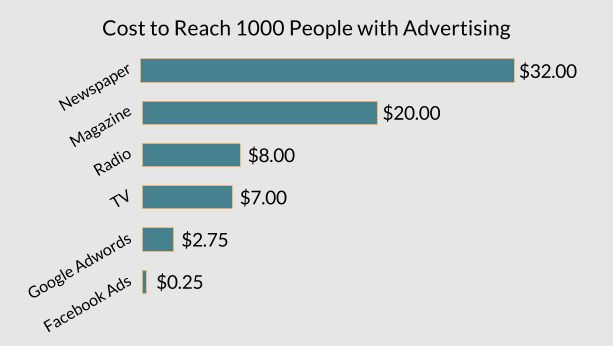 How much does it cost to reach 1,000 people Facebook Ads