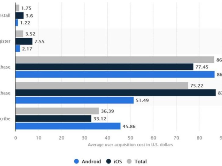 What is the average cost per install of apps?