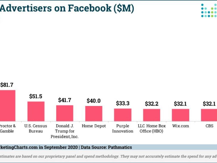 Who are the biggest advertisers on Facebook?