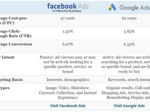 Is Facebook ads subject to GST?