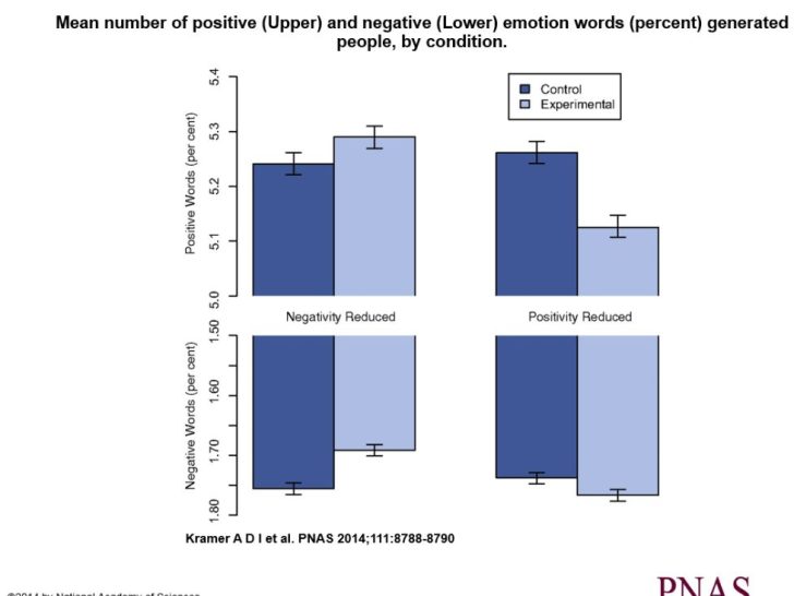 What was Facebook's social contagion experiment