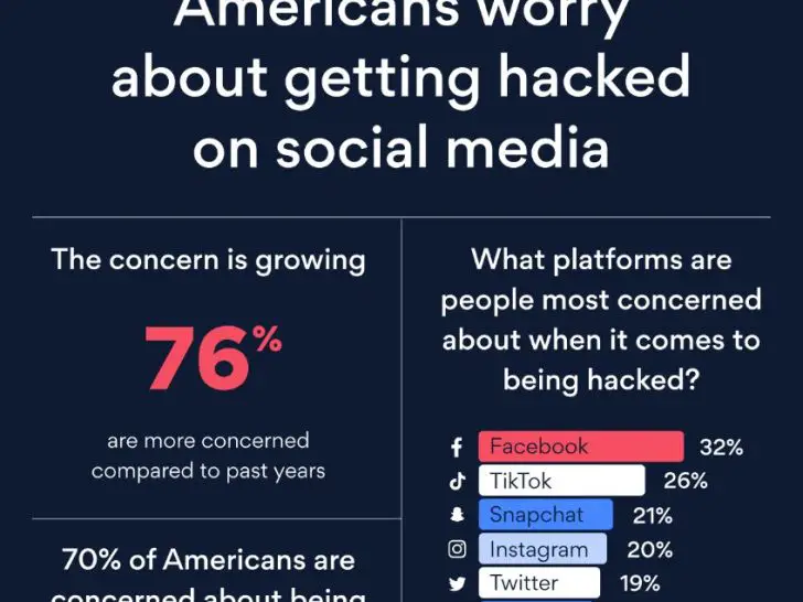 How many Facebook accounts are hacked each day