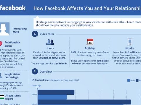 How does Facebook negatively affect relationships?