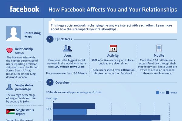 How does Facebook negatively affect relationships