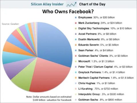 Who is the majority shareholder of Facebook?